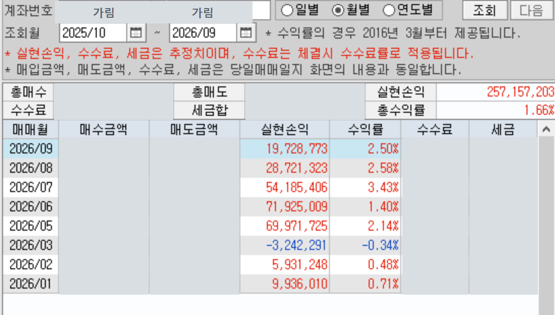코하남 실제 계좌 월별 실현손익 화면 (계좌 정보와 매매 규모 가림)